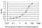 Citrin antibody, H00010165-M01, Novus Biologicals, Enzyme Linked Immunosorbent Assay image 