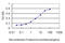 Caspase 1 antibody, LS-C133008, Lifespan Biosciences, Enzyme Linked Immunosorbent Assay image 