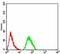 Neuronatin antibody, orb325280, Biorbyt, Flow Cytometry image 