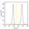 Heat Shock Protein Family B (Small) Member 1 antibody, PA1-005, Invitrogen Antibodies, Flow Cytometry image 