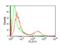 PD-L1 antibody, 4059, ProSci, Flow Cytometry image 