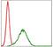 NAD(P)H Quinone Dehydrogenase 1 antibody, GTX60524, GeneTex, Flow Cytometry image 