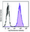 Endoglin antibody, 800503, BioLegend, Flow Cytometry image 