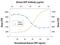 Ciliary Neurotrophic Factor antibody, MAB657, R&D Systems, Neutralising image 