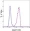 Nerve Growth Factor Receptor antibody, 12-9400-42, Invitrogen Antibodies, Flow Cytometry image 