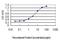 BCL2 Associated Athanogene 1 antibody, H00000573-M02, Novus Biologicals, Enzyme Linked Immunosorbent Assay image 