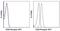 Oncostatin M Receptor antibody, 17-1303-42, Invitrogen Antibodies, Flow Cytometry image 