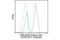 CD28 antibody, 25544S, Cell Signaling Technology, Flow Cytometry image 