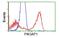 Phosphoinositide-3-Kinase Adaptor Protein 1 antibody, MBS834392, MyBioSource, Flow Cytometry image 