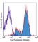 CD83 Molecule antibody, 305310, BioLegend, Flow Cytometry image 