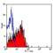 Selectin P antibody, MA1-80430, Invitrogen Antibodies, Flow Cytometry image 