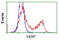 Vasodilator Stimulated Phosphoprotein antibody, LS-C172705, Lifespan Biosciences, Flow Cytometry image 