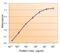 RAD9 Checkpoint Clamp Component A antibody, GTX89156, GeneTex, Enzyme Linked Immunosorbent Assay image 