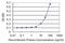 Tubulin Delta 1 antibody, MA5-24463, Invitrogen Antibodies, Enzyme Linked Immunosorbent Assay image 