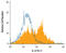 Interleukin 22 Receptor Subunit Alpha 1 antibody, MAB42941, R&D Systems, Flow Cytometry image 