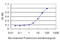 Phosphoinositide-3-Kinase Regulatory Subunit 4 antibody, LS-C133742, Lifespan Biosciences, Enzyme Linked Immunosorbent Assay image 