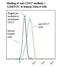 Interleukin 7 Receptor antibody, LS-C134721, Lifespan Biosciences, Flow Cytometry image 