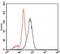 Inhibitor Of DNA Binding 2 antibody, GTX60689, GeneTex, Flow Cytometry image 