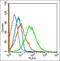 BLNK antibody, orb4692, Biorbyt, Flow Cytometry image 