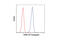 Cyclin Dependent Kinase 9 antibody, 32038S, Cell Signaling Technology, Flow Cytometry image 