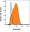 Mesothelin antibody, MAB32652, R&D Systems, Flow Cytometry image 