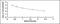 Cathelicidin Antimicrobial Peptide antibody, MBS2024455, MyBioSource, Enzyme Linked Immunosorbent Assay image 