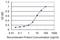 Carbonyl Reductase 3 antibody, H00000874-M05, Novus Biologicals, Enzyme Linked Immunosorbent Assay image 