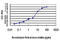 LDL Receptor Related Protein 5 antibody, LS-C197626, Lifespan Biosciences, Enzyme Linked Immunosorbent Assay image 