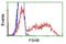 Follicle Stimulating Hormone Subunit Beta antibody, NBP2-02909, Novus Biologicals, Flow Cytometry image 