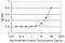 PR/SET Domain 4 antibody, H00011108-M03, Novus Biologicals, Enzyme Linked Immunosorbent Assay image 