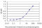 A-Kinase Anchoring Protein 17A antibody, LS-C133543, Lifespan Biosciences, Enzyme Linked Immunosorbent Assay image 