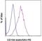 Integrin Subunit Beta 4 antibody, 13-1049-82, Invitrogen Antibodies, Flow Cytometry image 