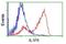 Interleukin 36 Alpha antibody, NBP2-02758, Novus Biologicals, Flow Cytometry image 