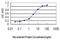 BCL2 Like 14 antibody, H00079370-M01, Novus Biologicals, Enzyme Linked Immunosorbent Assay image 