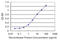 Inhibitor Of Growth Family Member 3 antibody, LS-C139143, Lifespan Biosciences, Enzyme Linked Immunosorbent Assay image 