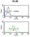 IGH antibody, abx025074, Abbexa, Flow Cytometry image 