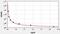 Dipeptidase 1 antibody, EH2498, FineTest, Enzyme Linked Immunosorbent Assay image 