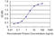 EPH Receptor B1 antibody, LS-C197146, Lifespan Biosciences, Enzyme Linked Immunosorbent Assay image 