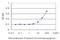 Cell Division Cycle 45 antibody, H00008318-M01, Novus Biologicals, Enzyme Linked Immunosorbent Assay image 