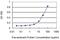 Protein Kinase X-Linked antibody, H00005613-M01, Novus Biologicals, Enzyme Linked Immunosorbent Assay image 