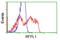 Ret Finger Protein Like 1 antibody, LS-C115463, Lifespan Biosciences, Flow Cytometry image 