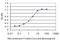 Progesterone Receptor antibody, H00005241-M01, Novus Biologicals, Enzyme Linked Immunosorbent Assay image 