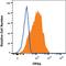 Integrin Alpha FG-GAP Repeat Containing 1 antibody, MAB89001, R&D Systems, Flow Cytometry image 