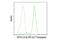 CD11C antibody, 80342S, Cell Signaling Technology, Flow Cytometry image 