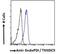 Thioredoxin Domain Containing 5 antibody, NB100-1452, Novus Biologicals, Flow Cytometry image 