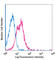 CD49D antibody, 103606, BioLegend, Flow Cytometry image 