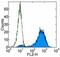 TNF Receptor Superfamily Member 11a antibody, 13-6612-82, Invitrogen Antibodies, Flow Cytometry image 