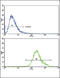 CCR4-NOT Transcription Complex Subunit 8 antibody, LS-C99242, Lifespan Biosciences, Flow Cytometry image 