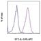 Interleukin 1 Receptor Like 1 antibody, 17-9335-82, Invitrogen Antibodies, Flow Cytometry image 