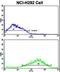 Activated CDC42 kinase 1 antibody, LS-C155932, Lifespan Biosciences, Flow Cytometry image 